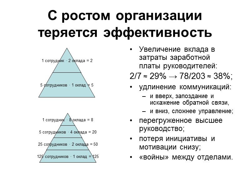 С ростом организации теряется эффективность Увеличение вклада в затраты заработной платы руководителей: 2/7 ≈